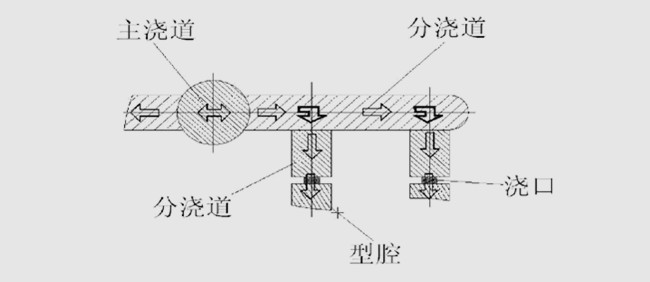 吸塵器澆注系統(tǒng)設(shè)計