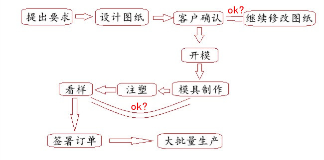 指尖陀螺定制流程